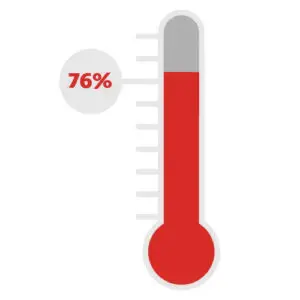 illustration of a thermometer showing 76%