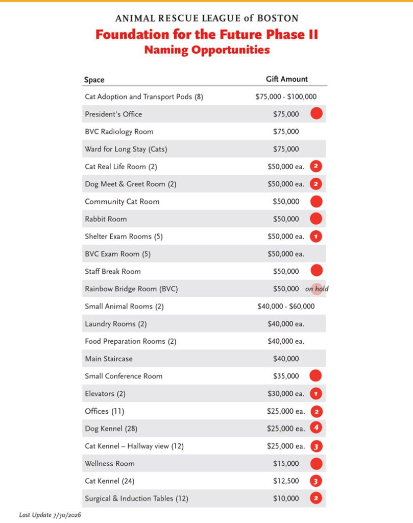Chart listing naming opportunities for the Animal Rescue League of Boston. Features spaces and gift amounts, some marked