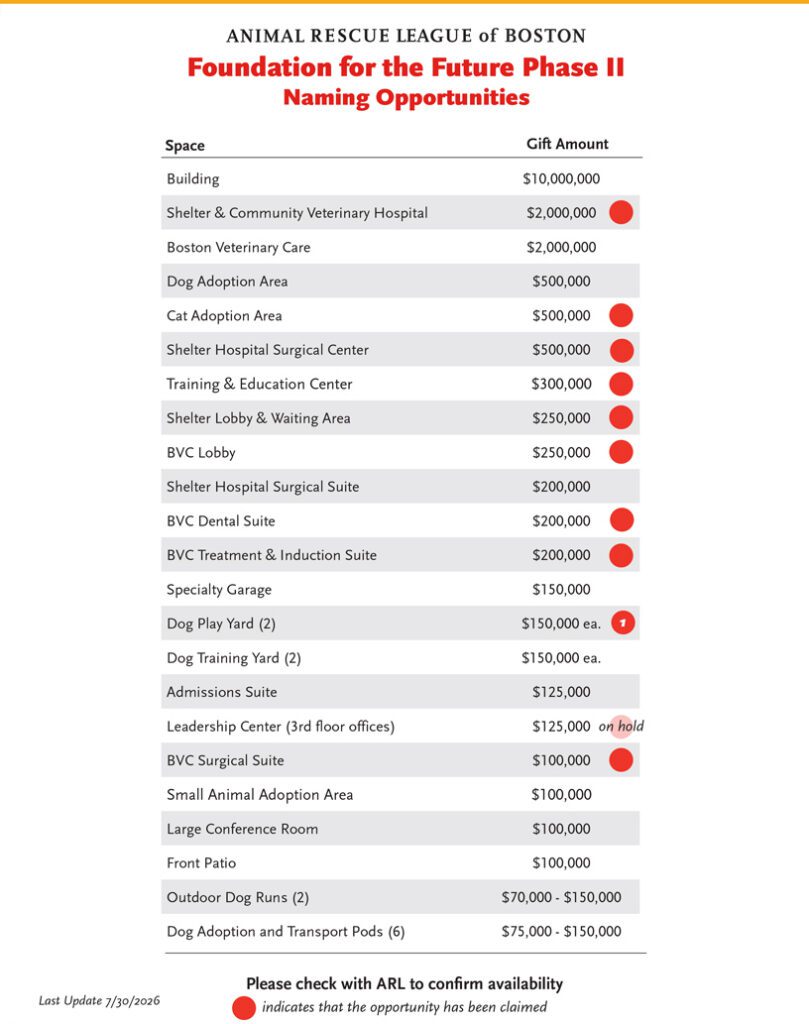 Chart listing naming opportunities for the Animal Rescue League of Boston. Features spaces and gift amounts, some marked